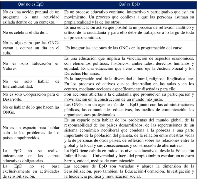 Tabla  2: Principales características de la EpD según Fueyo, Hevia y García (2014, p. 12) 