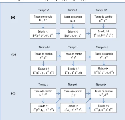 Figura 1-4: Dinámica (a) endógena, (b) exógena y (c) mixta 