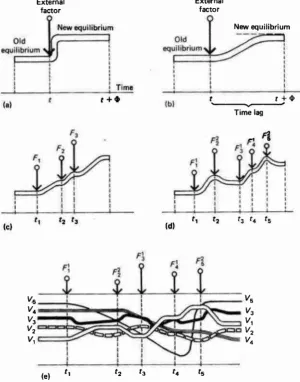 Figure 1.3, E:rtemal factors affecting a system through dme