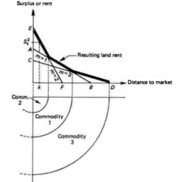 Figure 2.2, Von Thiinen'smodel wlth several com-