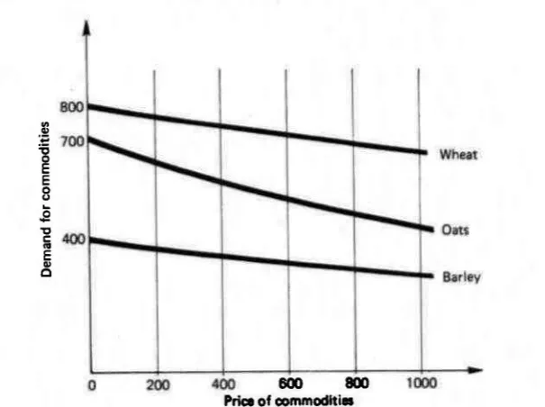 Figure 2.4. Demandfunctions for commodities to
