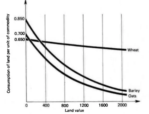Figure 2.5. Demandfunctions for land to extend