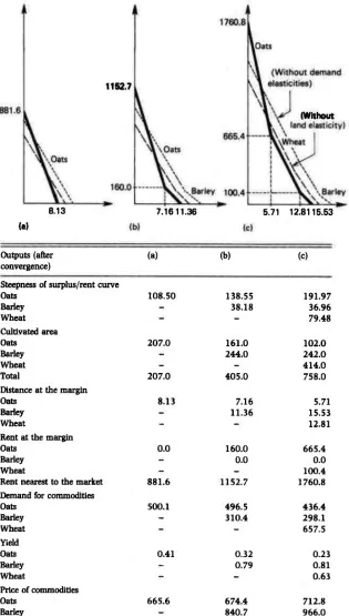 Figure 2.7. three commodities A numerlcal example of Von Thiinen's model with (a) one, (b) two, and (c)in sequence and elasticities in the consumpdon of land