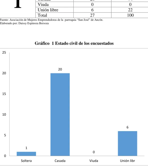 Gráfico 1 Estado civil de los encuestados