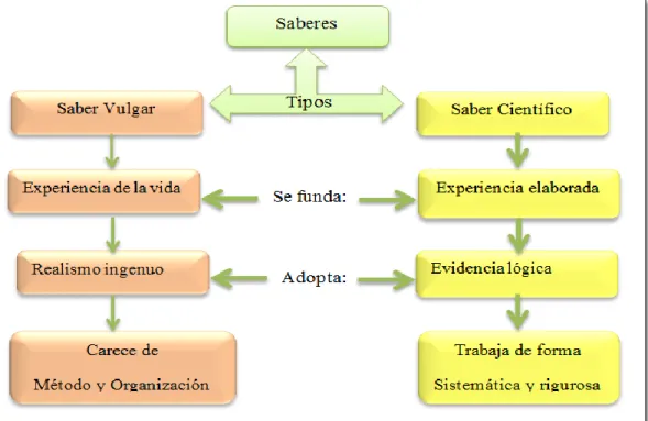 GRÁFICO  N  0  1: Tipos de saberes 