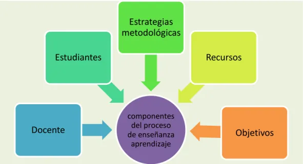 GRÁFICO  N  0  2: Componentes  del proceso de enseñanza aprendizaje 