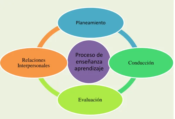 GRÁFICO  N  0  3: Fases  del proceso de enseñanza aprendizaje 