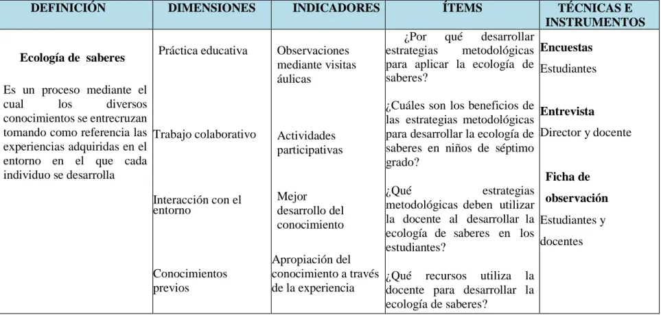 CUADRO N 0  2: Ecología de  saberes 