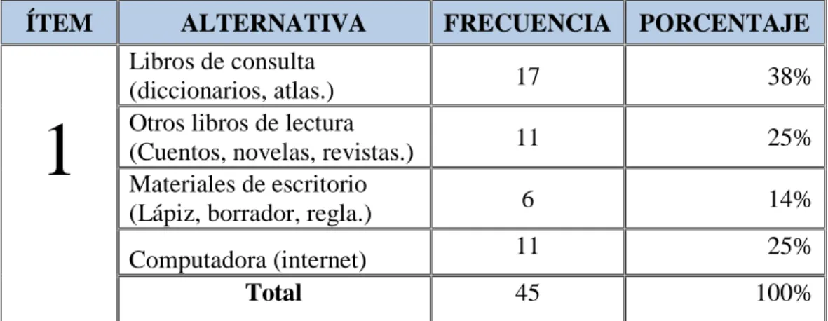 CUADRO N 0 7: Recursos y materiales 