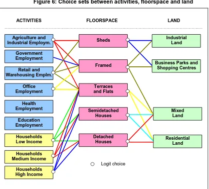 Figure 6: Choice sets between activities, floorspace and land 
