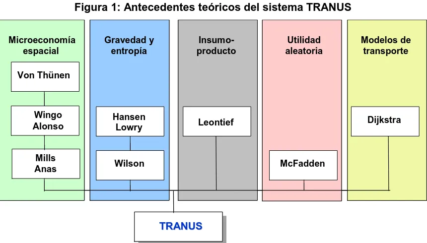 Figura 1: Antecedentes teóricos del sistema TRANUS 