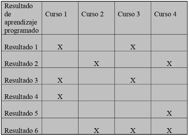 Figura 3.11 Mapa de resultados de aprendizaje programado en programas  