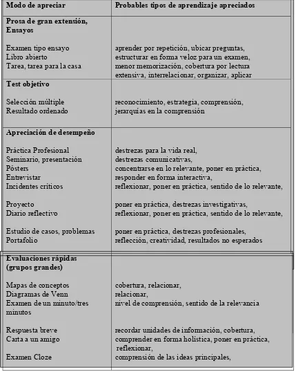 Cuadro 4.1 Evaluar y las diferentes formas de aprendizaje evaluadas  