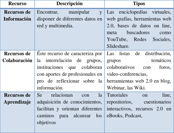 CUADRO N°2 Recursos Educativos TIC´S 