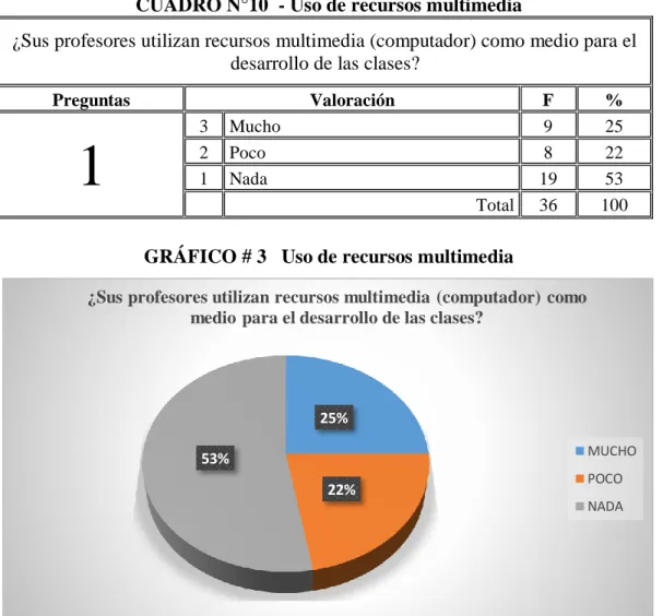 CUADRO N°10  - Uso de recursos multimedia 
