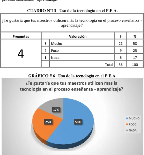 CUADRO N°13   Uso de la tecnología en el P.E.A.  