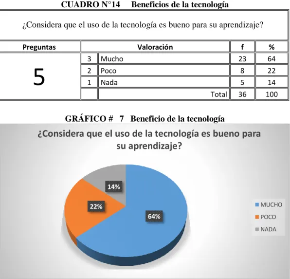CUADRO N°14     Beneficios de la tecnología 