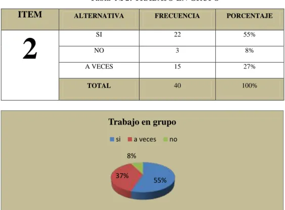 Tabla  № 2: TRABAJO EN GRUPO  