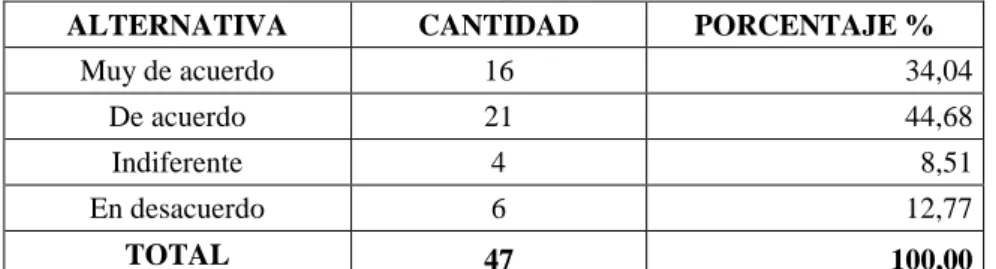 Gráfico  N# 2     pregunta N# 2