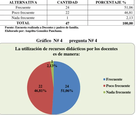 Gráfico  N# 4      pregunta N# 4