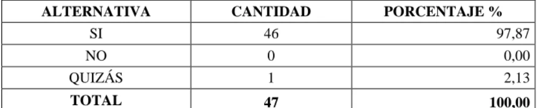 Gráfico  N# 7      pregunta N# 7