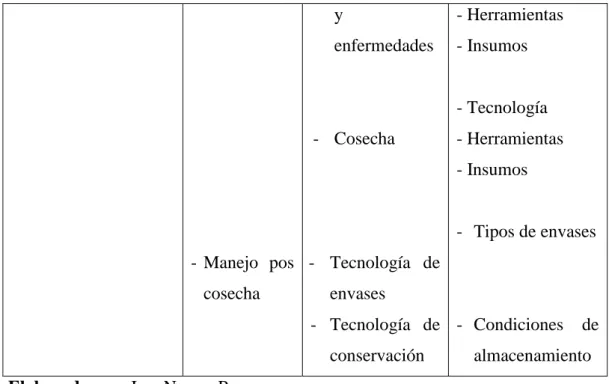 Tabla 3. Variable dependiente: Alimentación y nutrición 