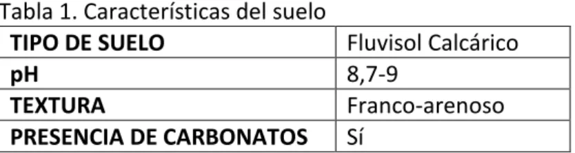 Tabla 1. Características del suelo 