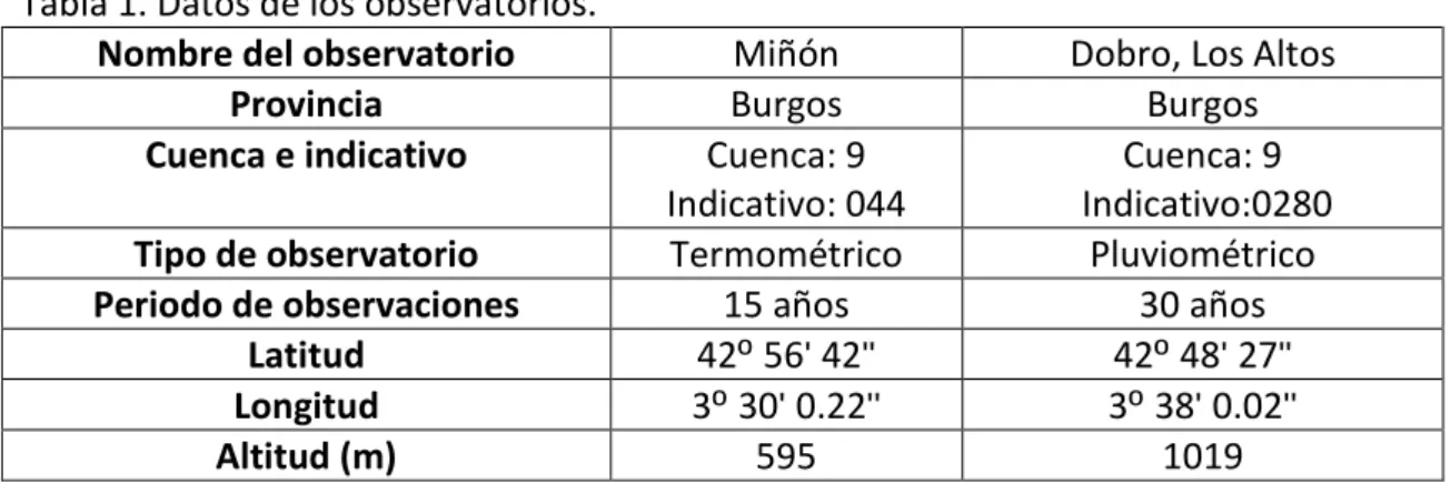 Tabla 1. Datos de los observatorios. 