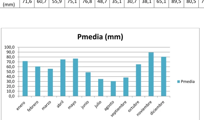 Tabla 17. Media de las precipitaciones mensuales (mm). 