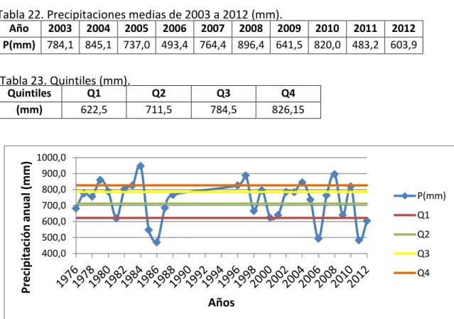 Tabla 20. Precipitaciones medias de 1976 a 1985 (mm). 