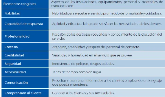 Cuadro 2: Factores que el cliente percibe la calidad en el servicio  Elaborado por: GARCÍA, CASERMEIRO (2014) 
