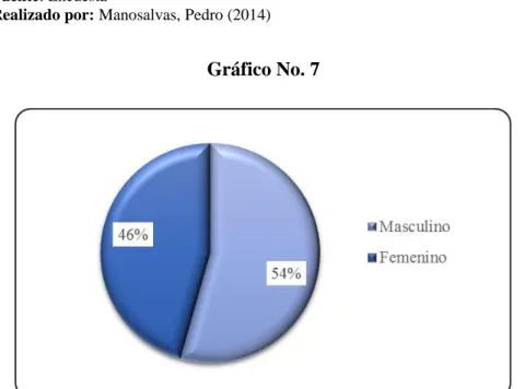 Gráfico No. 7 