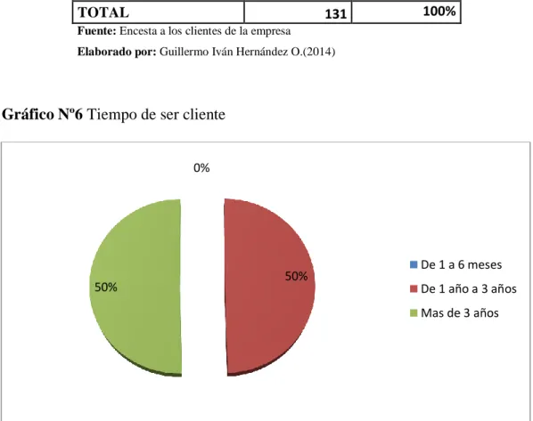 Gráfico Nº6 Tiempo de ser cliente 