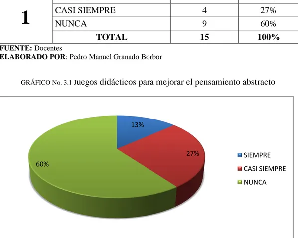 GRÁFICO No. 3.1 J uegos didácticos para mejorar el pensamiento abstracto