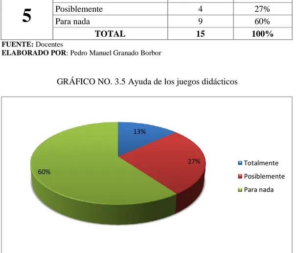 GRÁFICO NO. 3.5 Ayuda de los juegos didácticos 