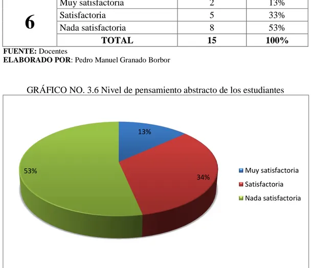 GRÁFICO NO. 3.6 Nivel de pensamiento abstracto de los estudiantes 