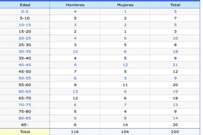 Tabla 3: Población clasificada por sexo y edades en Nava de Roa a Febrero de 2018. 