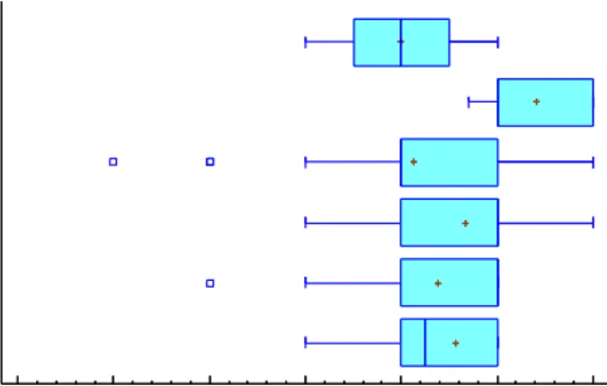 Figura 13: TUTELADOS. Box-plot valoración del proyecto por grados 