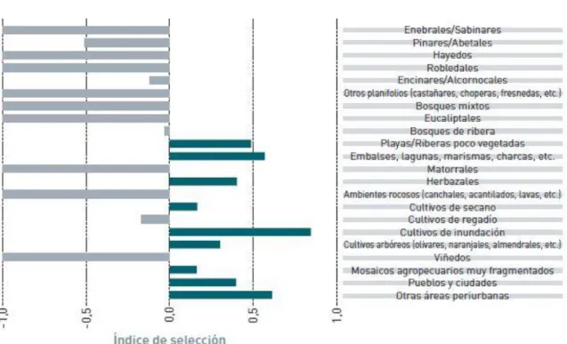 Figura 10. Preferencias de hábitat de la lechuza común. El índice de selección varía entre 1  (selección positiva máxima) y -1 (selección negativa máxima)