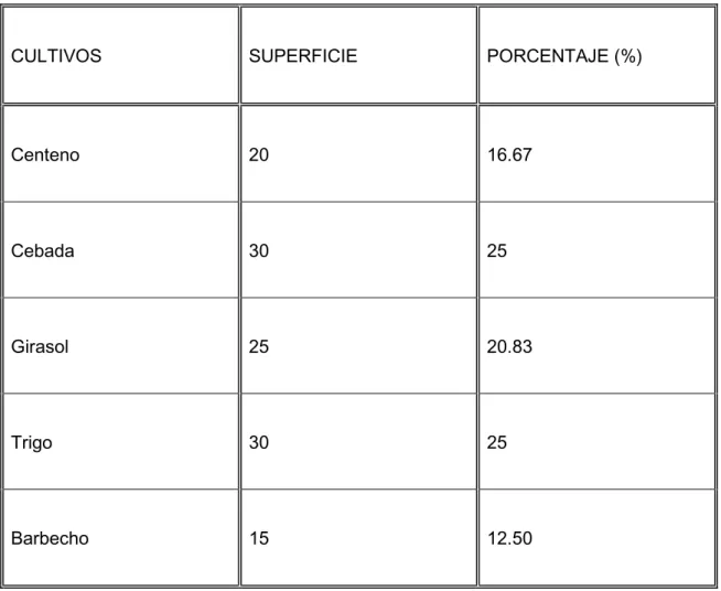 Tabla 2: Cultivos de la explotación (%) 