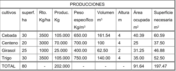 Tabla 5. Almacenamiento de cosechas. 