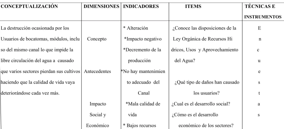 Tabla Nº 3  VARIABLE DEPENDIENTE: CANAL DE RIEGO MOCHA QUERO LADRILLOS 