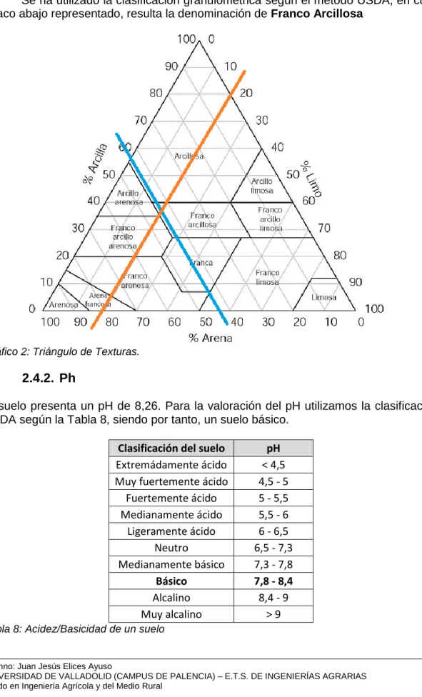 Gráfico 2: Triángulo de Texturas. 