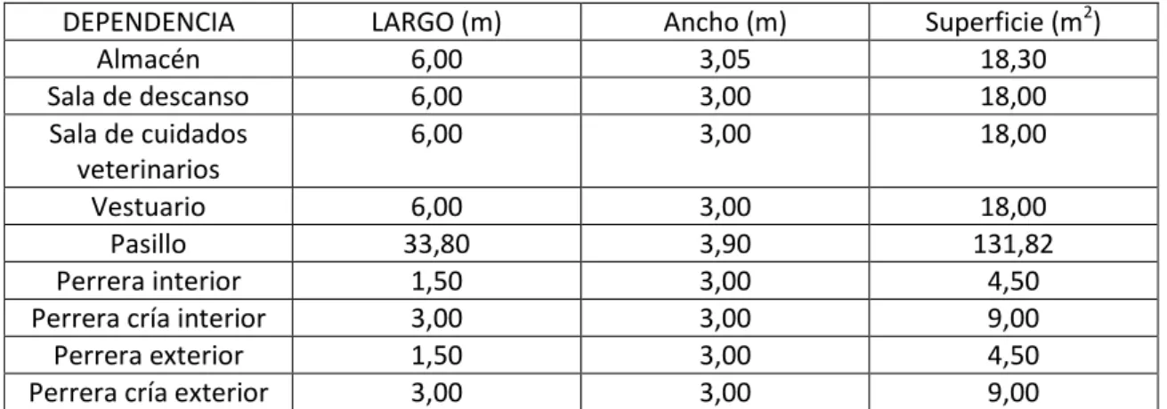 Tabla 2: Dimensiones y superficies según dependencias 