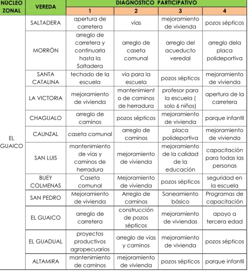 Cuadro 14. Diagnóstico Participativo  