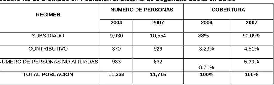Cuadro No 11 Administradoras y Población Afiliada Régimen  Subsidiada  