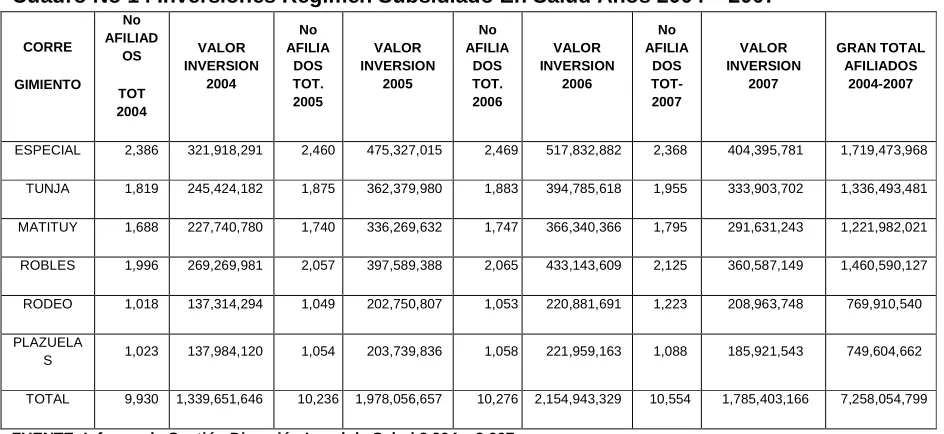 Cuadro No 14 Inversiones Régimen Subsidiado En Salud Años 2004 – 2007 