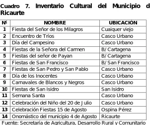 Cuadro 7. Ricaurte 