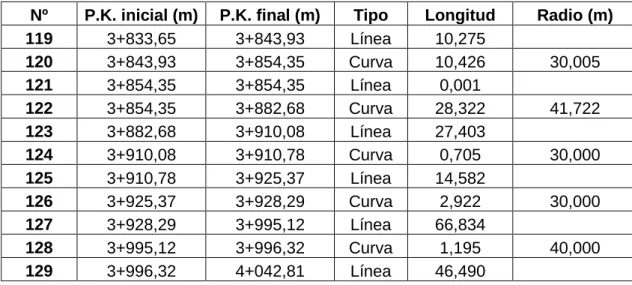 Tabla 1 (Cont). Datos de la alineación, 