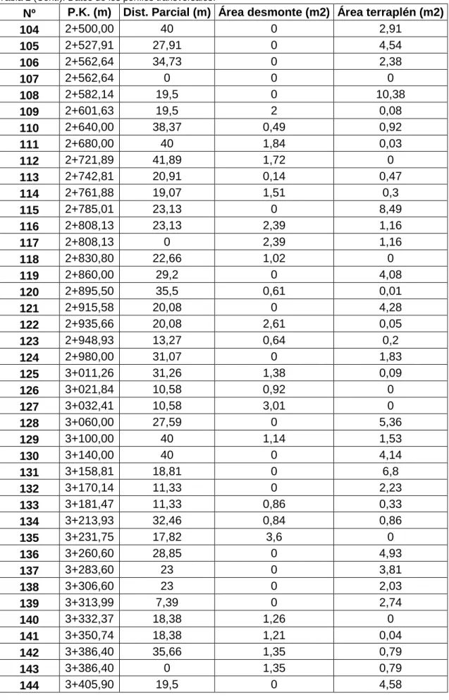 Tabla 2 (Cont.). Datos de los perfiles transversales. 